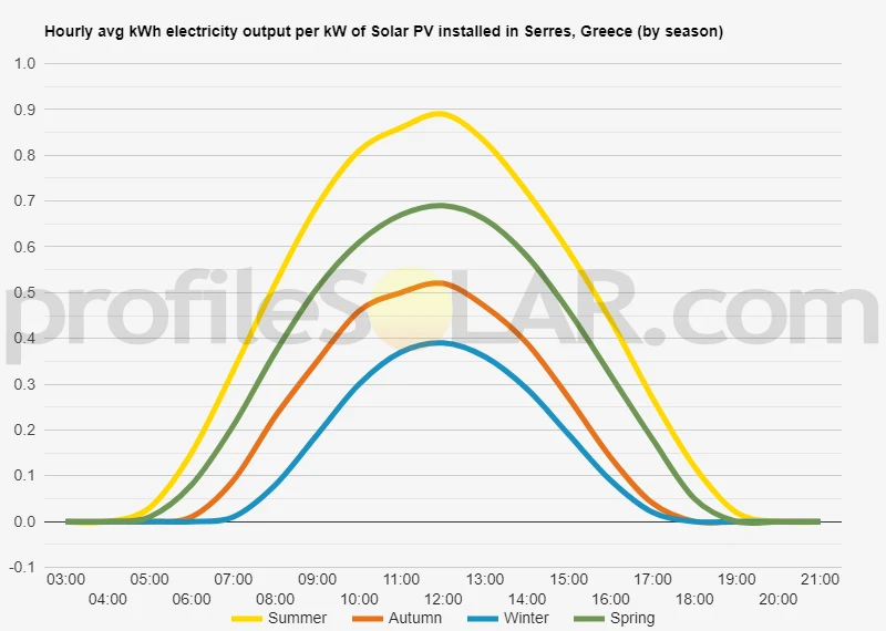 Graph of hourly avg kWh electricity output per kW of Solar PV installed in Serres, Greece (by season)