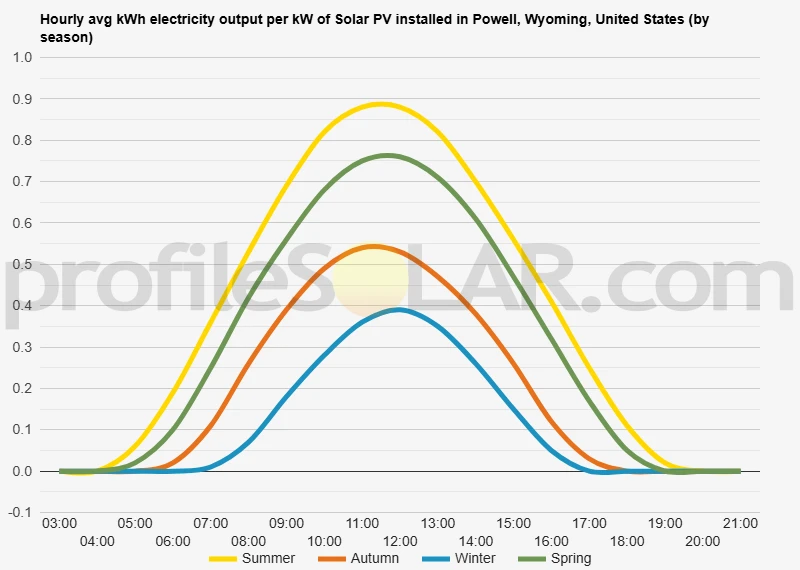 Graph of hourly avg kWh electricity output per kW of Solar PV installed in Powell, Wyoming, United States (by season)