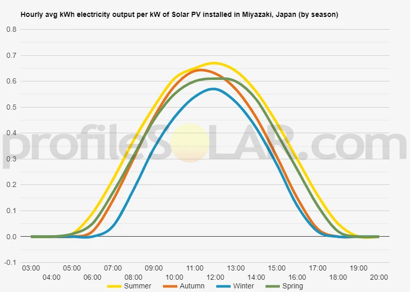 Graph of hourly avg kWh electricity output per kW of Solar PV installed in Miyazaki, Japan (by season)