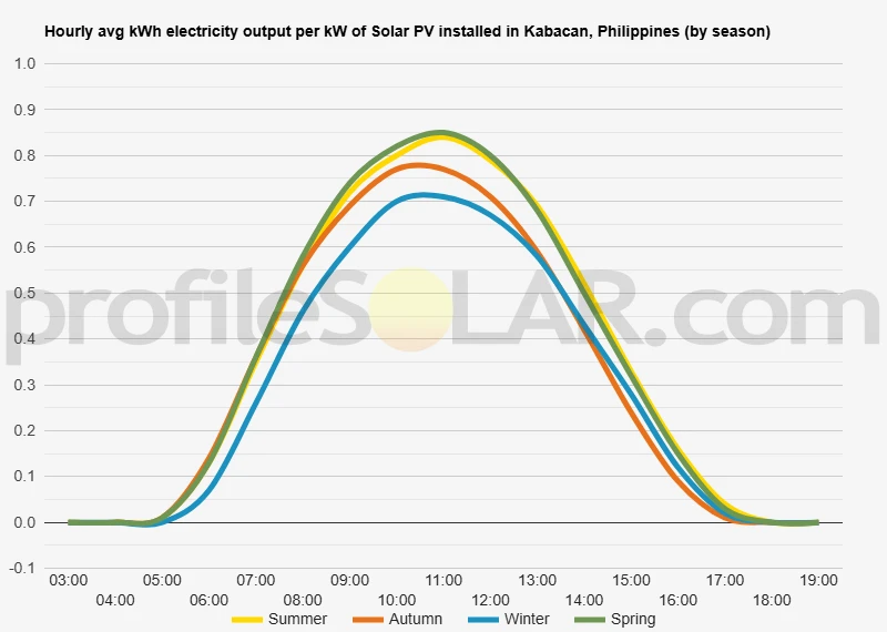 Graph of hourly avg kWh electricity output per kW of Solar PV installed in Kabacan, Philippines (by season)