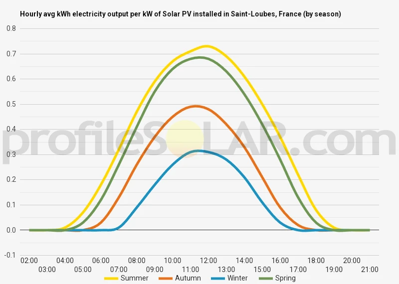 Graph of hourly avg kWh electricity output per kW of Solar PV installed in Saint-Loubes, France (by season)