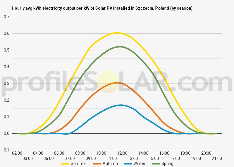 Graph of hourly avg kWh electricity output per kW of Solar PV installed in Szczecin, Poland (by season)