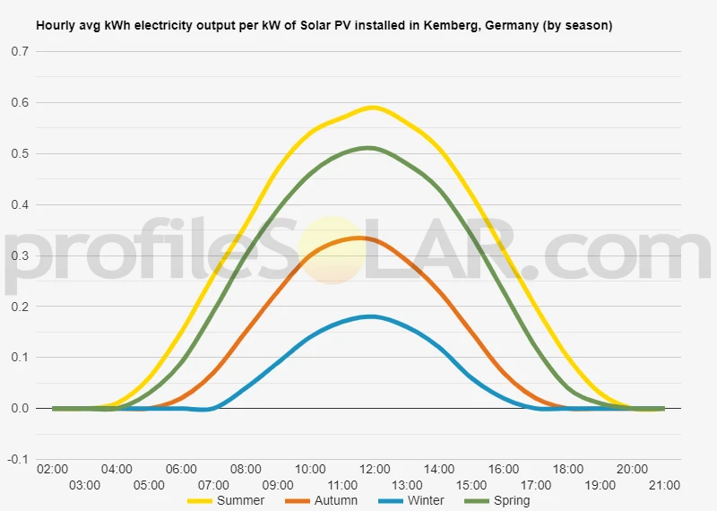 Graph of hourly avg kWh electricity output per kW of Solar PV installed in Kemberg, Germany (by season)