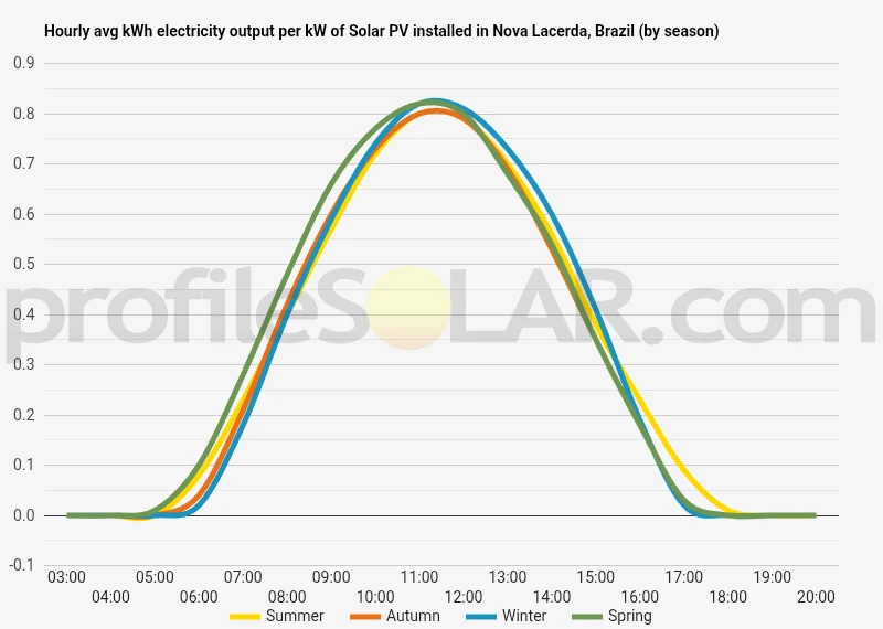Graph of hourly avg kWh electricity output per kW of Solar PV installed in Nova Lacerda, Brazil (by season)