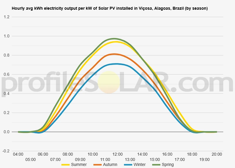 Graph of hourly avg kWh electricity output per kW of Solar PV installed in Viçosa, Alagoas, Brazil (by season)
