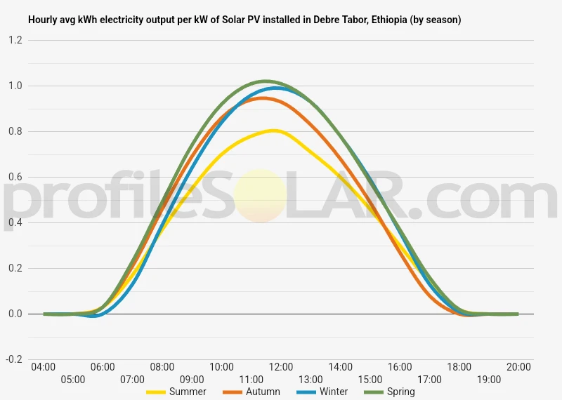 Graph of hourly avg kWh electricity output per kW of Solar PV installed in Debre Tabor, Ethiopia (by season)