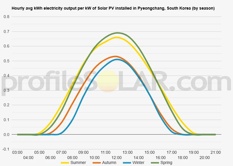 Graph of hourly avg kWh electricity output per kW of Solar PV installed in Pyeongchang, South Korea (by season)