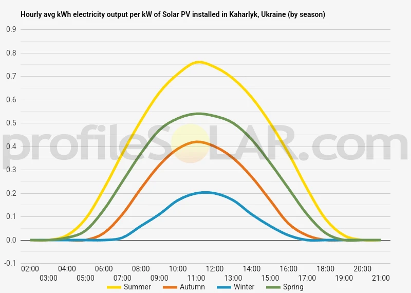 Graph of hourly avg kWh electricity output per kW of Solar PV installed in Kaharlyk, Ukraine (by season)