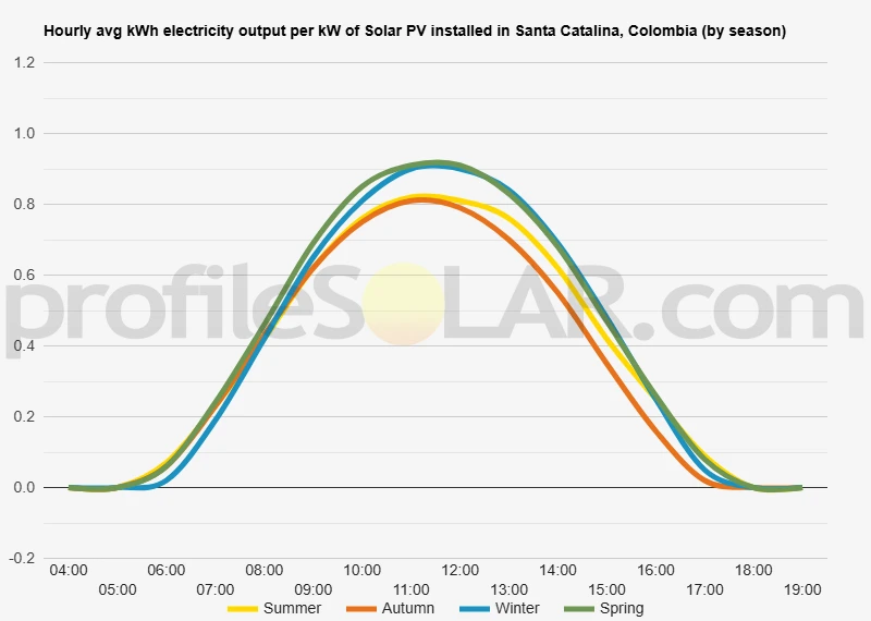 Graph of hourly avg kWh electricity output per kW of Solar PV installed in Santa Catalina, Colombia (by season)