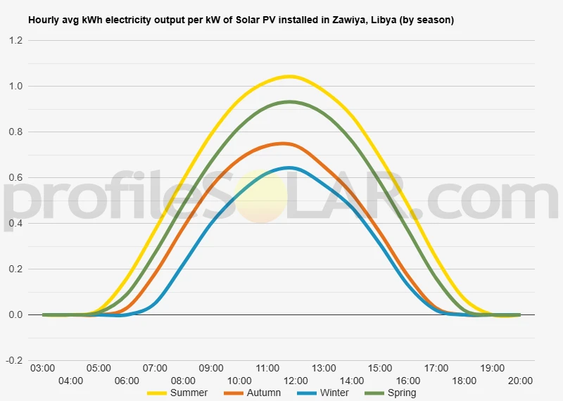 Graph of hourly avg kWh electricity output per kW of Solar PV installed in Zawiya, Libya (by season)