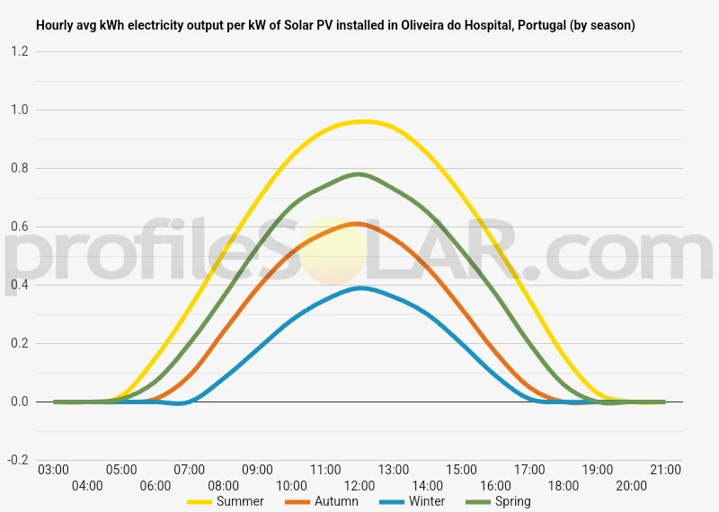 Graph of hourly avg kWh electricity output per kW of Solar PV installed in Oliveira Do Hospital, Portugal (by season)