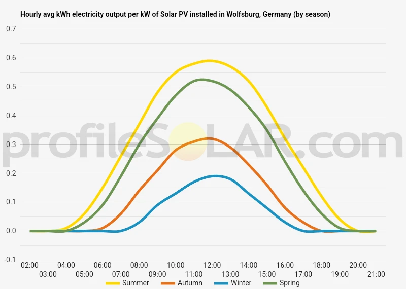 Graph of hourly avg kWh electricity output per kW of Solar PV installed in Wolfsburg, Germany (by season)
