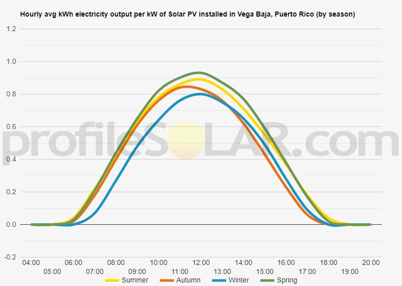 Graph of hourly avg kWh electricity output per kW of Solar PV installed in Vega Baja, Puerto Rico (by season)