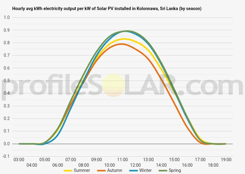 Graph of hourly avg kWh electricity output per kW of Solar PV installed in Kolonnawa, Sri Lanka (by season)