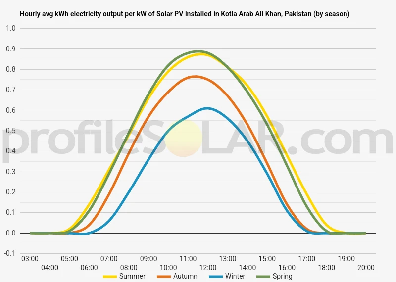 Graph of hourly avg kWh electricity output per kW of Solar PV installed in Kotla Arab Ali Khan, Pakistan (by season)