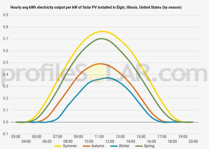 Graph of hourly avg kWh electricity output per kW of Solar PV installed in Elgin, Illinois, United States (by season)