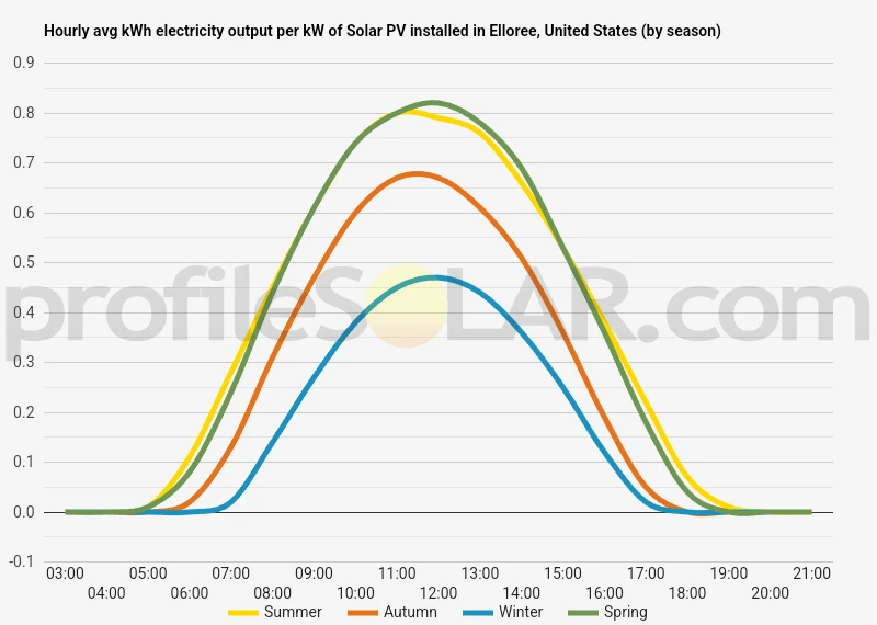Graph of hourly avg kWh electricity output per kW of Solar PV installed in Elloree, United States (by season)