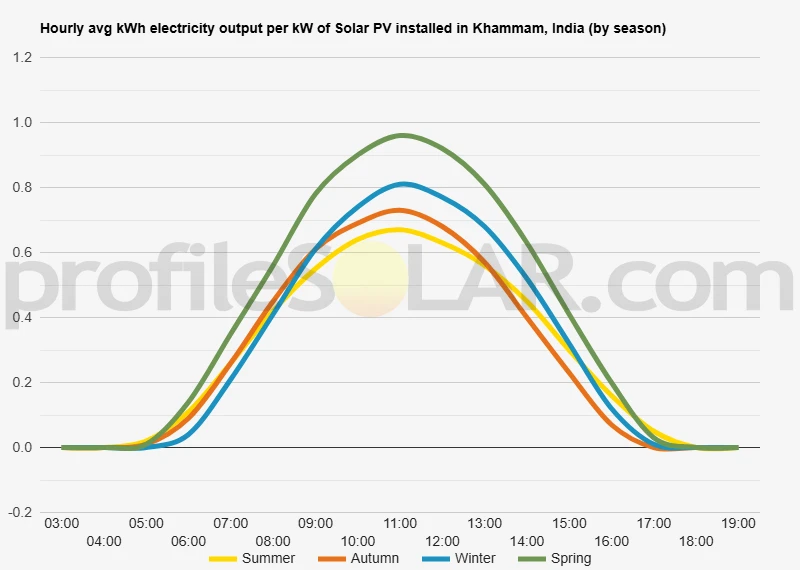 Graph of hourly avg kWh electricity output per kW of Solar PV installed in Khammam, India (by season)