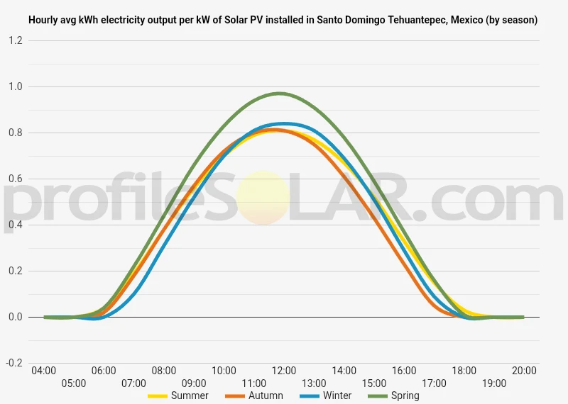 Graph of hourly avg kWh electricity output per kW of Solar PV installed in Santo Domingo Tehuantepec, Mexico (by season)