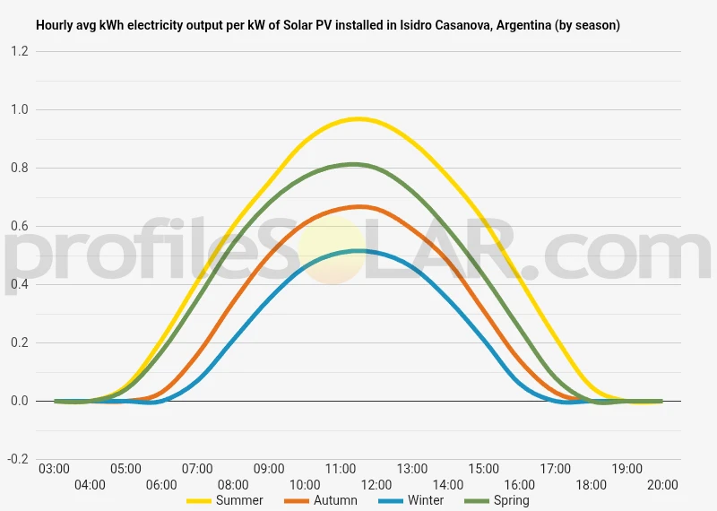 Graph of hourly avg kWh electricity output per kW of Solar PV installed in Isidro Casanova, Argentina (by season)