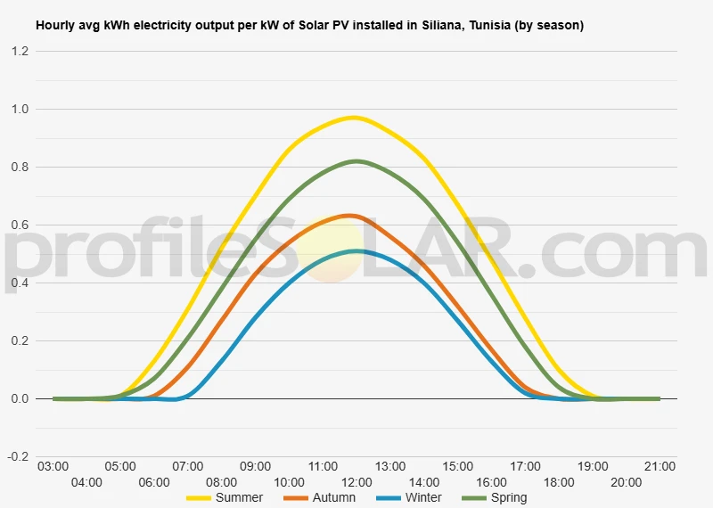 Graph of hourly avg kWh electricity output per kW of Solar PV installed in Siliana, Tunisia (by season)
