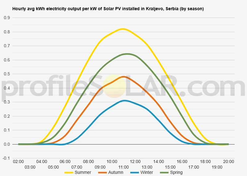 Graph of hourly avg kWh electricity output per kW of Solar PV installed in Kraljevo, Serbia (by season)