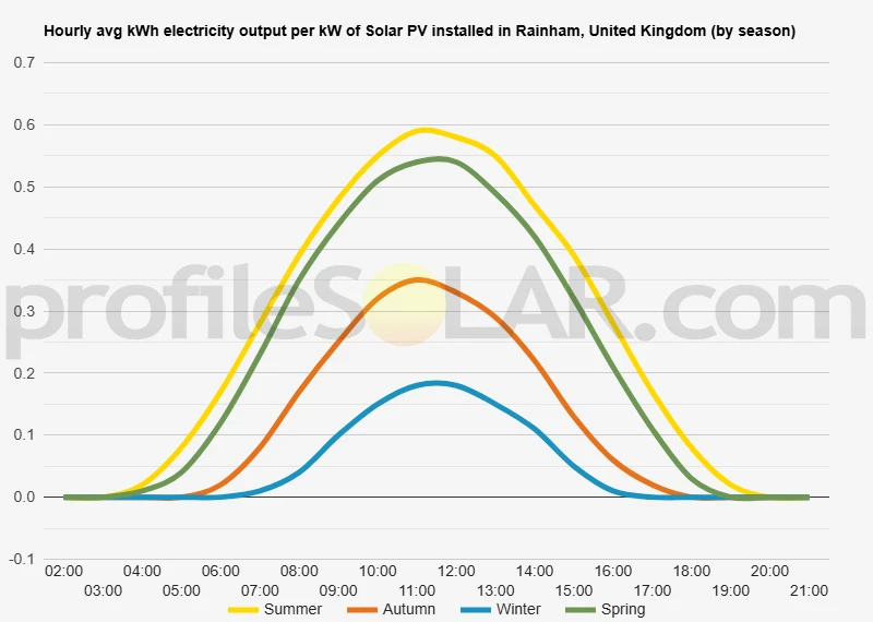 Graph of hourly avg kWh electricity output per kW of Solar PV installed in Rainham, United Kingdom (by season)