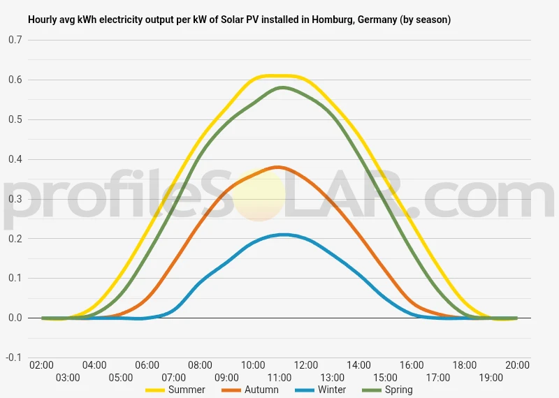 Graph of hourly avg kWh electricity output per kW of Solar PV installed in Homburg, Germany (by season)