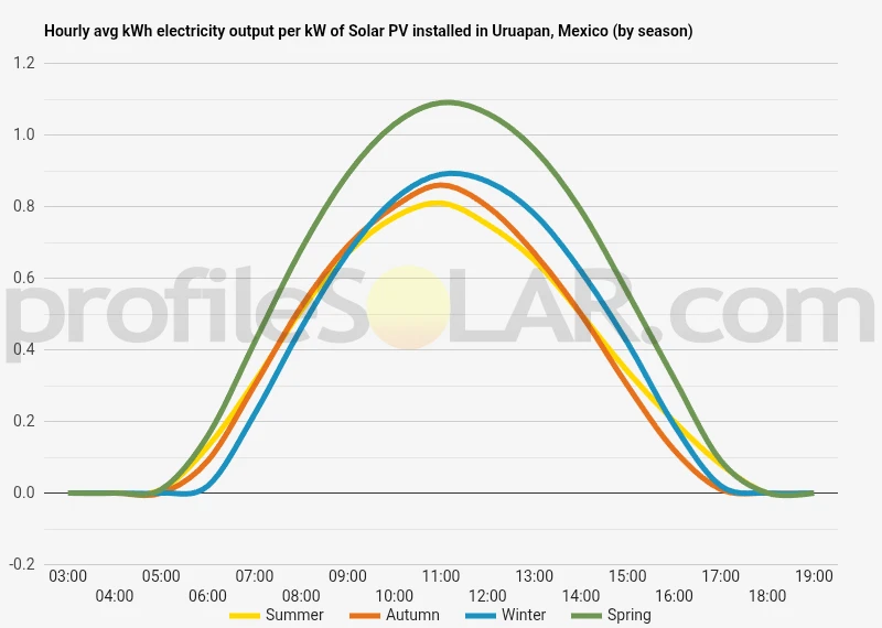 Graph of hourly avg kWh electricity output per kW of Solar PV installed in Uruapan, Mexico (by season)