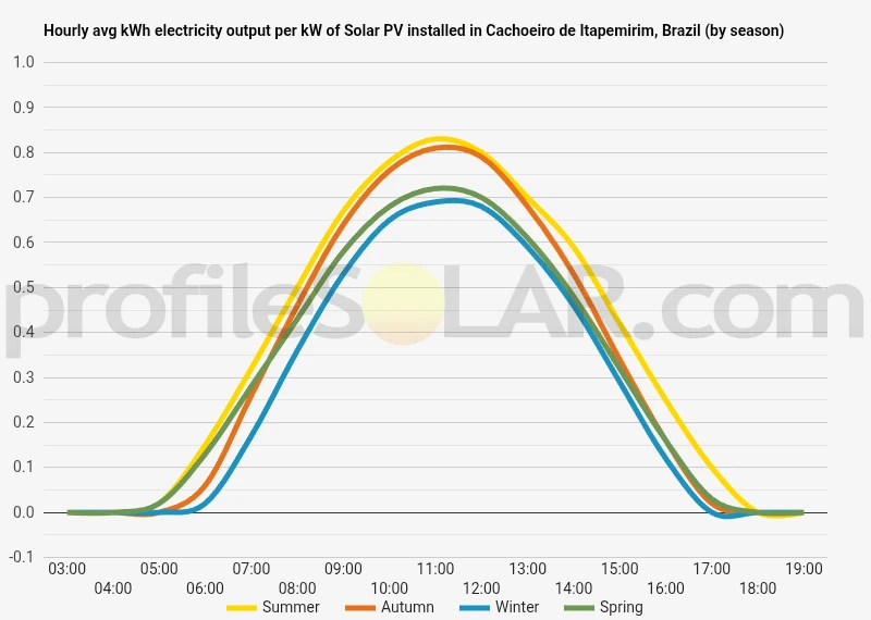 Graph of hourly avg kWh electricity output per kW of Solar PV installed in Cachoeiro De Itapemirim, Brazil (by season)