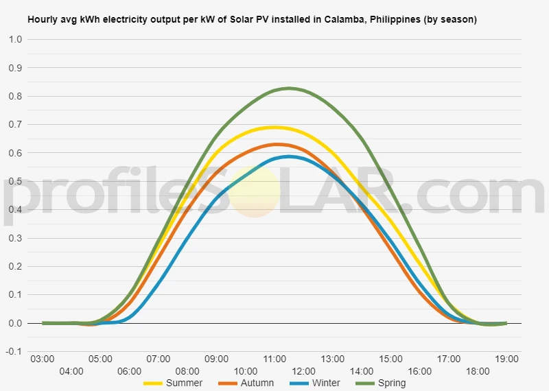 Graph of hourly avg kWh electricity output per kW of Solar PV installed in Calamba, Philippines (by season)