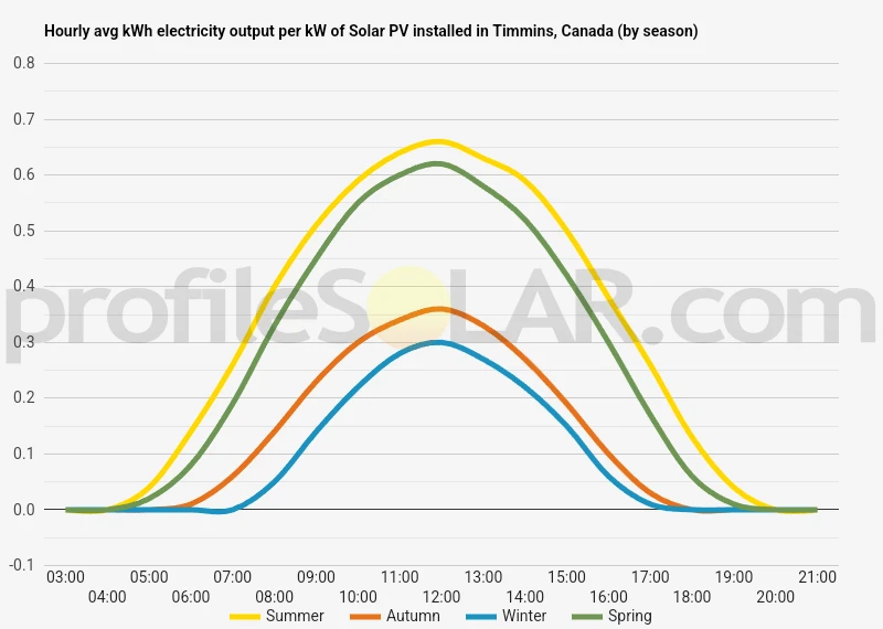 Graph of hourly avg kWh electricity output per kW of Solar PV installed in Timmins, Canada (by season)