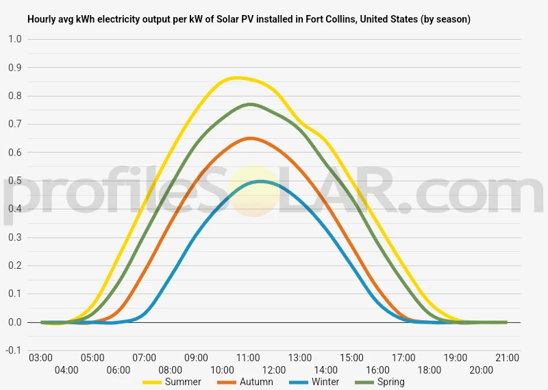 Graph of hourly avg kWh electricity output per kW of Solar PV installed in Fort Collins, United States (by season)