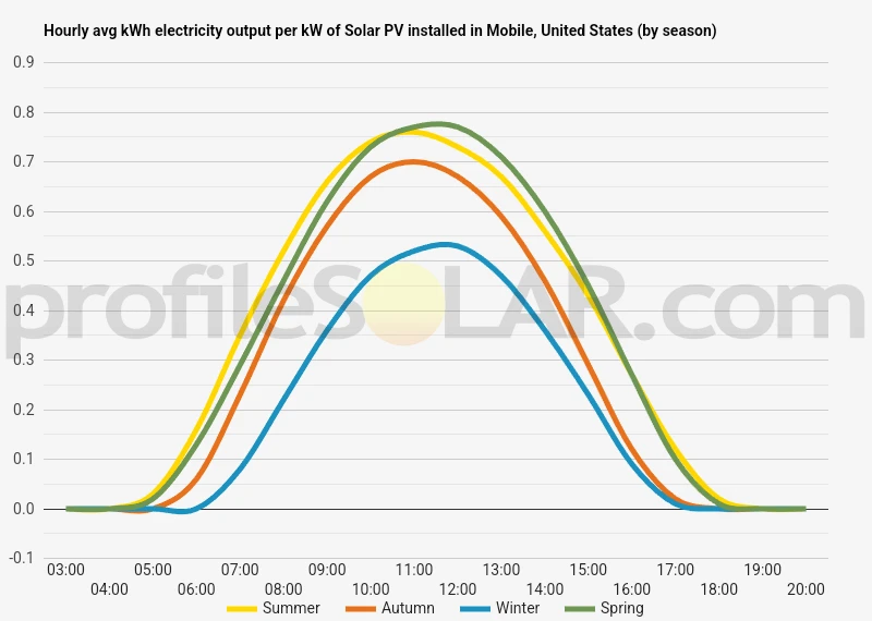 Graph of hourly avg kWh electricity output per kW of Solar PV installed in Mobile, United States (by season)