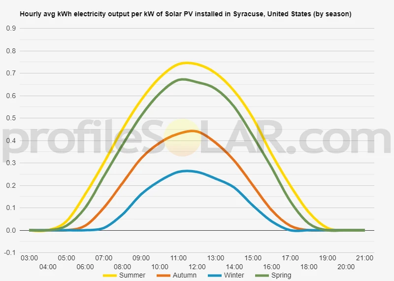 Graph of hourly avg kWh electricity output per kW of Solar PV installed in Syracuse, United States (by season)