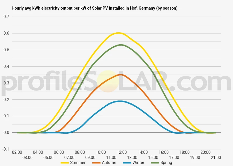 Graph of hourly avg kWh electricity output per kW of Solar PV installed in Hof, Germany (by season)