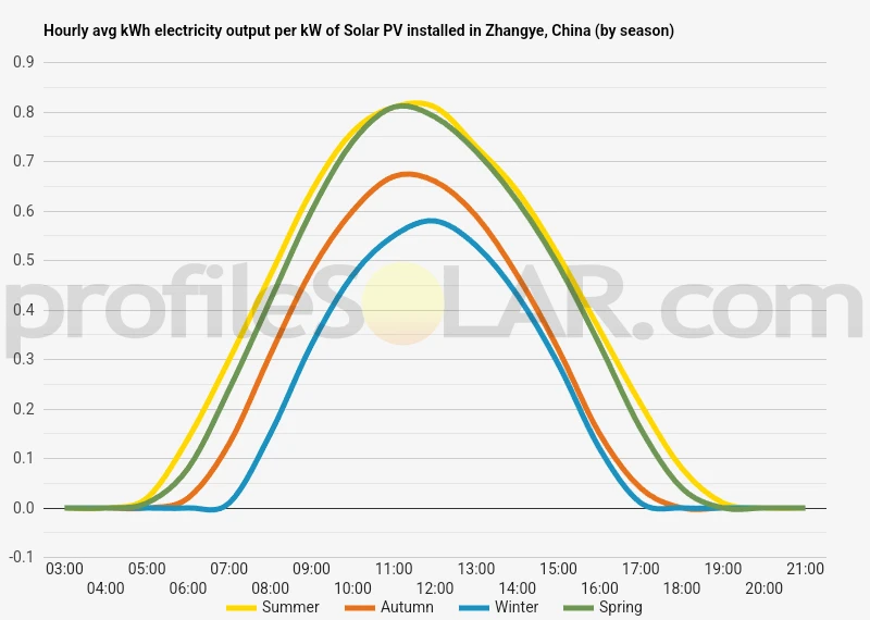 Graph of hourly avg kWh electricity output per kW of Solar PV installed in Zhangye, China (by season)