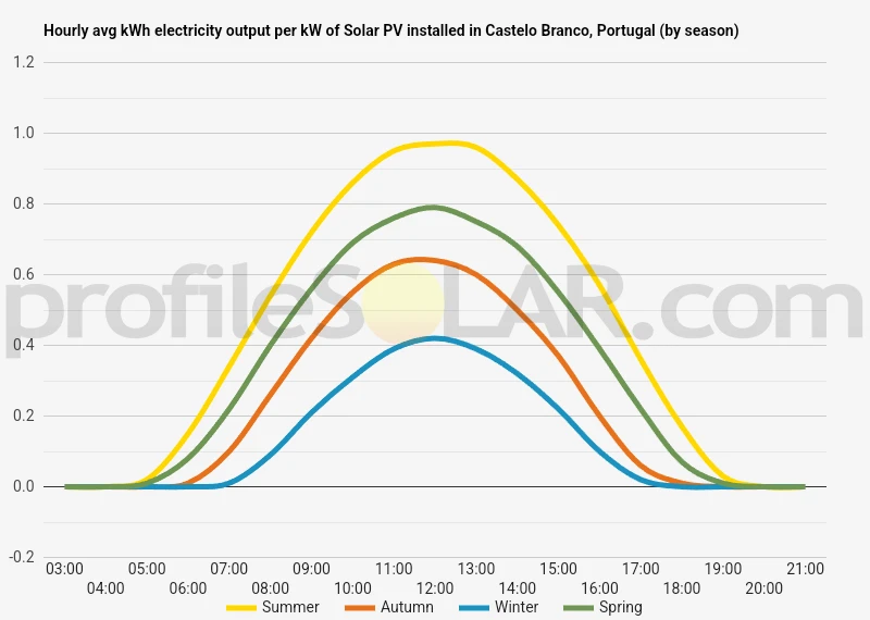 Graph of hourly avg kWh electricity output per kW of Solar PV installed in Castelo Branco, Portugal (by season)
