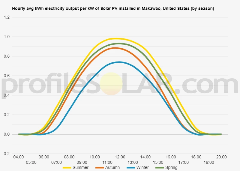 Graph of hourly avg kWh electricity output per kW of Solar PV installed in Makawao, United States (by season)