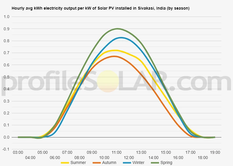 Graph of hourly avg kWh electricity output per kW of Solar PV installed in Sivakasi, India (by season)