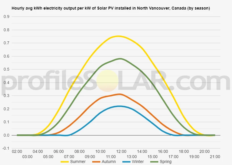 Graph of hourly avg kWh electricity output per kW of Solar PV installed in North Vancouver, Canada (by season)