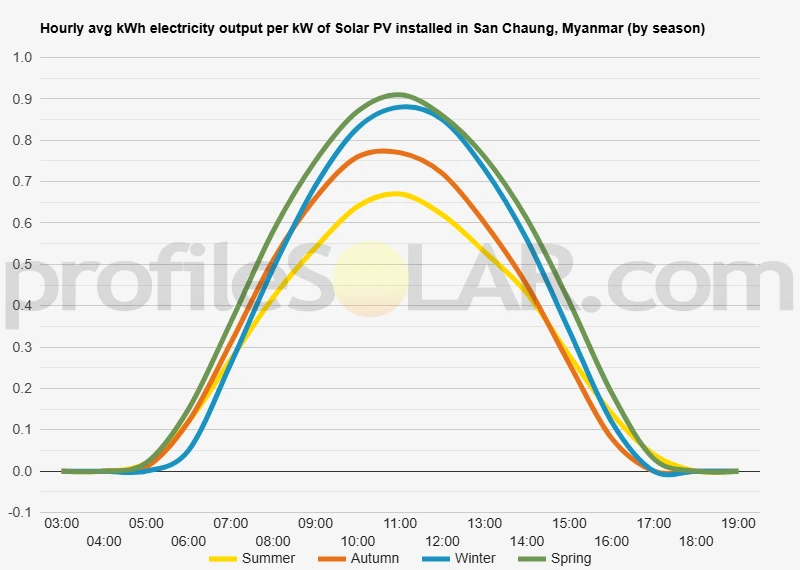 Graph of hourly avg kWh electricity output per kW of Solar PV installed in San Chaung, Myanmar (by season)