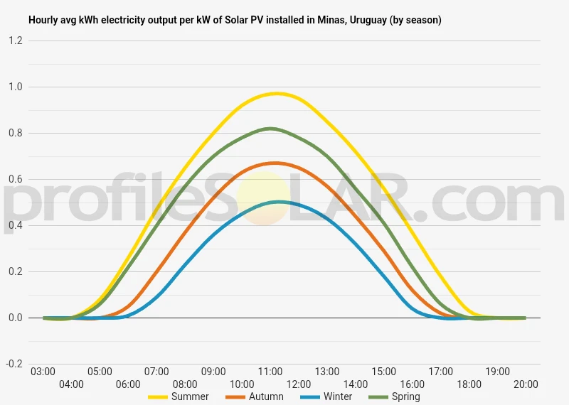 Graph of hourly avg kWh electricity output per kW of Solar PV installed in Minas, Uruguay (by season)