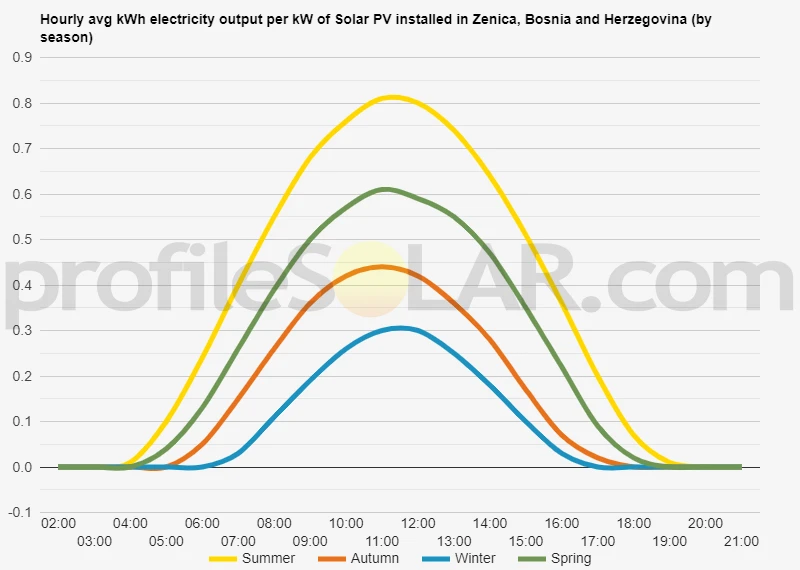 Graph of hourly avg kWh electricity output per kW of Solar PV installed in Zenica, Bosnia And Herzegovina (by season)