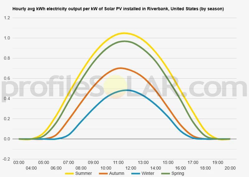 Graph of hourly avg kWh electricity output per kW of Solar PV installed in Riverbank, United States (by season)