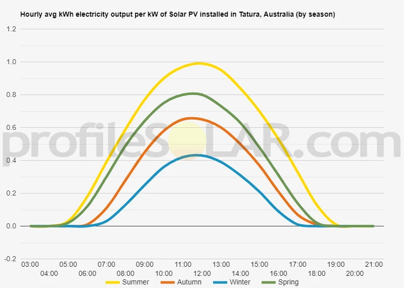 Graph of hourly avg kWh electricity output per kW of Solar PV installed in Tatura, Australia (by season)