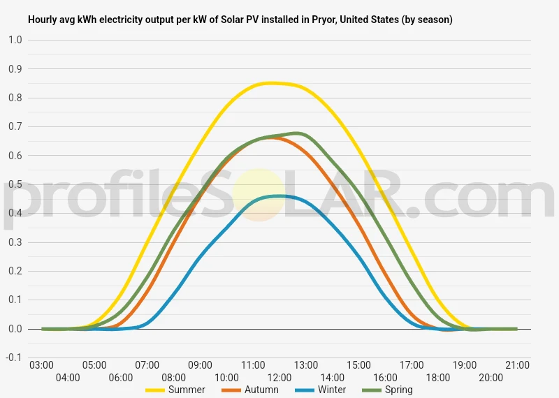 Graph of hourly avg kWh electricity output per kW of Solar PV installed in Pryor, United States (by season)