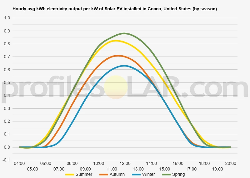 Graph of hourly avg kWh electricity output per kW of Solar PV installed in Cocoa, United States (by season)