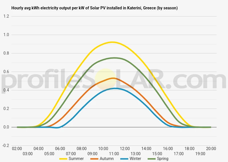 Graph of hourly avg kWh electricity output per kW of Solar PV installed in Katerini, Greece (by season)