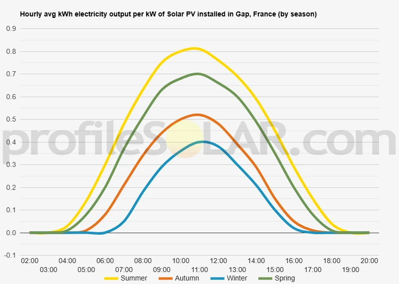 Graph of hourly avg kWh electricity output per kW of Solar PV installed in Gap, France (by season)